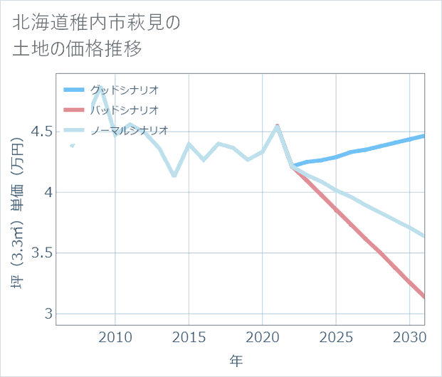 北海道稚内市萩見の土地価格推移
