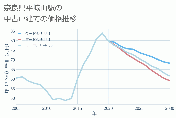 平城山駅（奈良県）の中古戸建て価格推移