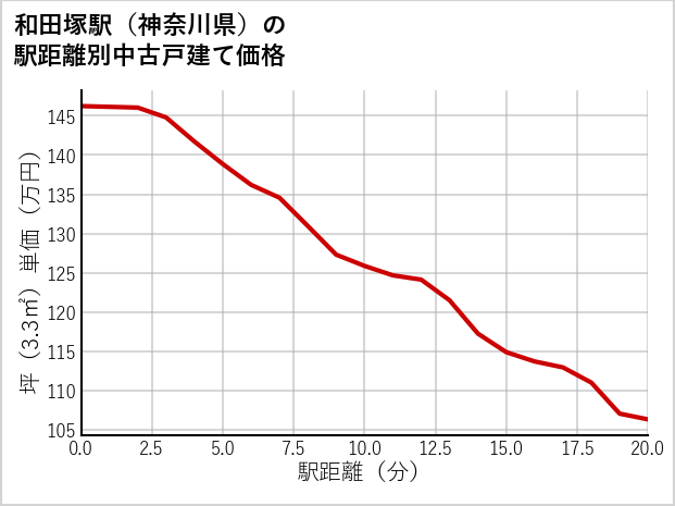 和田塚駅（神奈川県）の徒歩距離別の中古戸建て坪単価