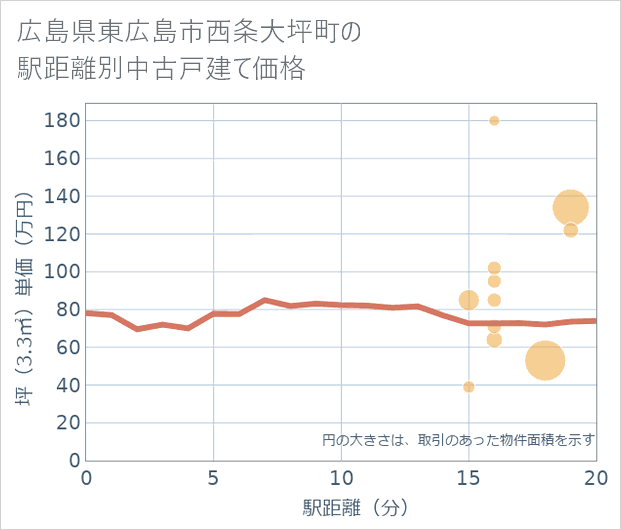 広島県東広島市西条大坪町の徒歩距離別の中古戸建て坪単価