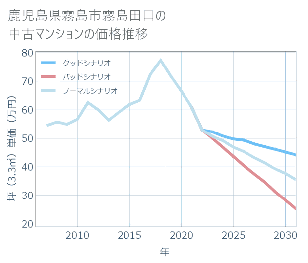 鹿児島県霧島市霧島田口の中古マンション価格推移