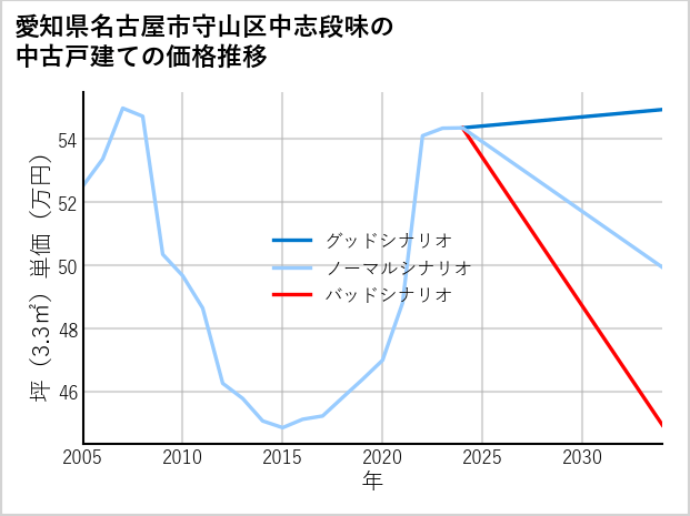 愛知県名古屋市守山区中志段味の中古戸建て価格推移