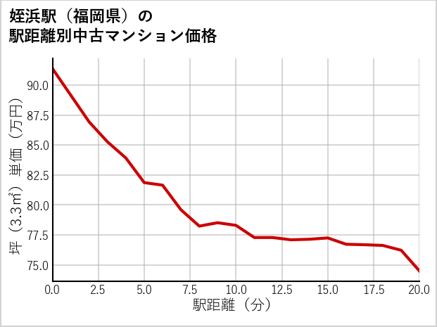 姪浜駅（福岡県）の徒歩距離別の中古マンション坪単価