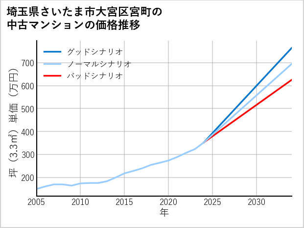 埼玉県さいたま市大宮区宮町の中古マンション価格推移
