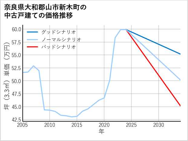 奈良県大和郡山市新木町の中古戸建て価格推移