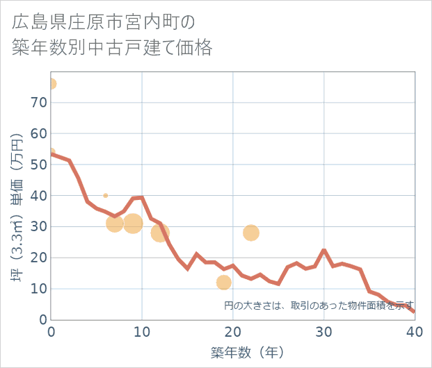 広島県庄原市宮内町の築年数別の中古戸建て坪単価