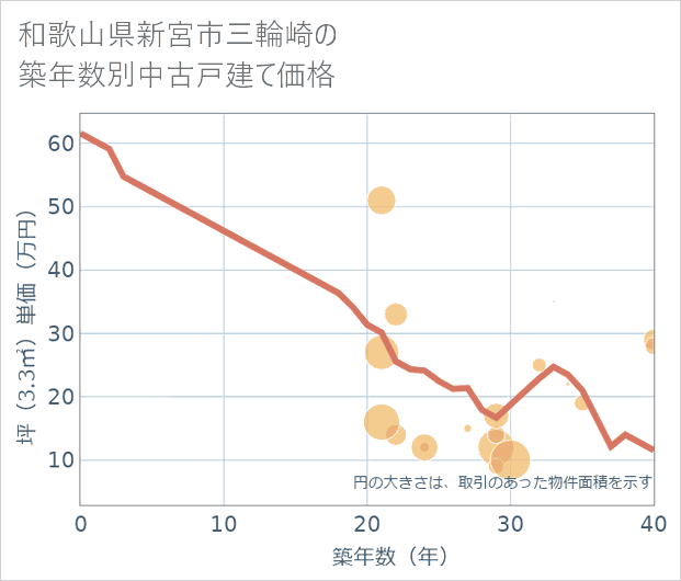 和歌山県新宮市三輪崎の築年数別の中古戸建て坪単価