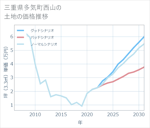 三重県多気町西山の土地価格推移