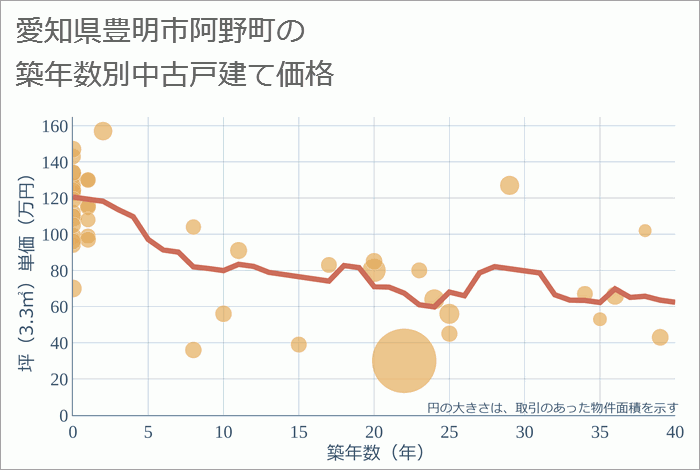 愛知県豊明市阿野町の築年数別の中古戸建て坪単価