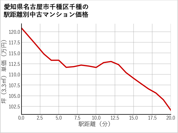愛知県名古屋市千種区千種の徒歩距離別の中古マンション坪単価