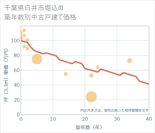 千葉県白井市堀込の築年数別の中古戸建て坪単価