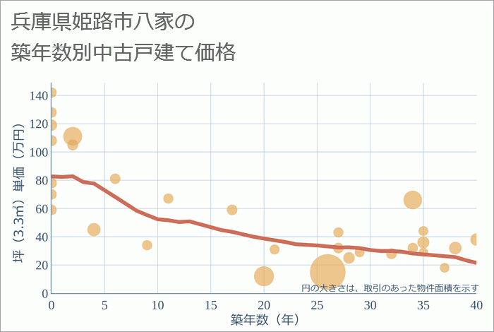 兵庫県姫路市八家の築年数別の中古戸建て坪単価