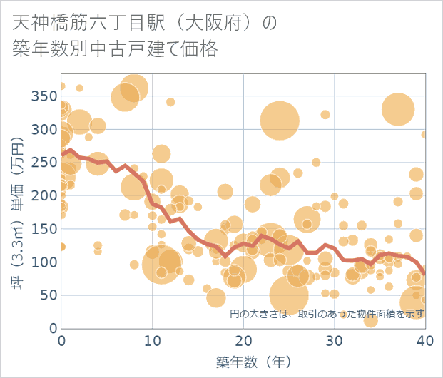 天神橋筋六丁目駅(大阪府)の築年数別の中古戸建て坪単価