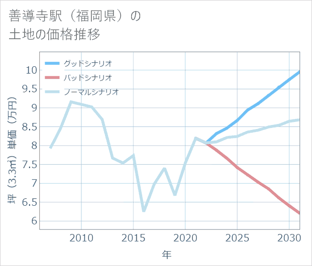 善導寺駅(福岡県)の土地価格推移