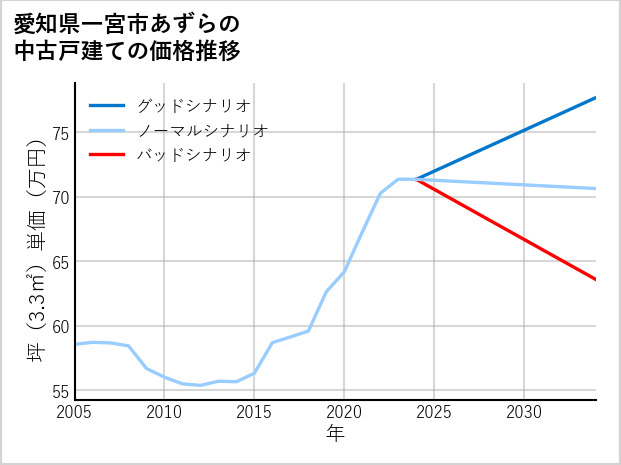 愛知県一宮市あずらの中古戸建て価格推移