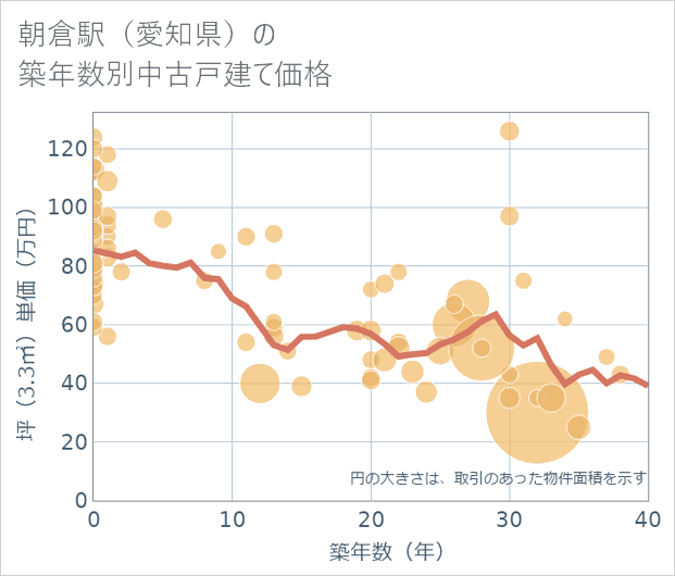 朝倉駅(愛知県)の築年数別の中古戸建て坪単価
