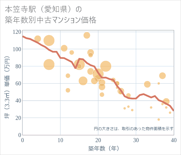 本笠寺駅(愛知県)の築年数別の中古マンション坪単価