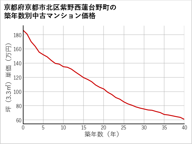 京都府京都市北区紫野西蓮台野町の築年数別の中古マンション坪単価