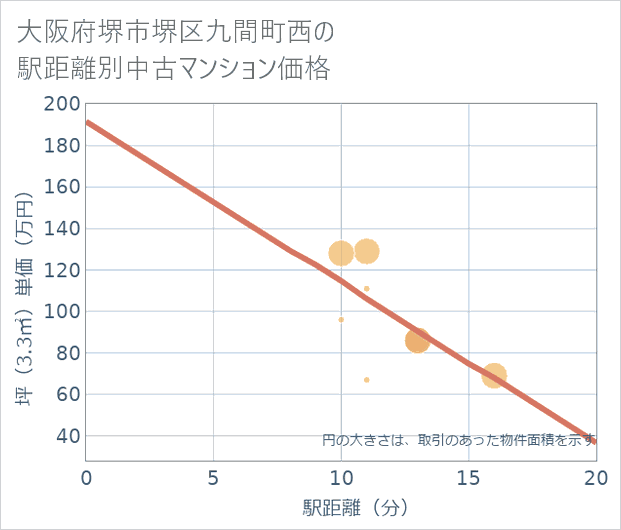大阪府堺市堺区九間町西の徒歩距離別の中古マンション坪単価