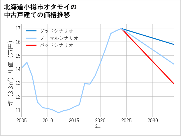 北海道小樽市オタモイの中古戸建て価格推移