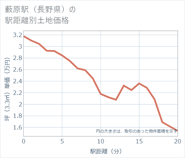 藪原駅(長野県)の徒歩距離別の土地坪単価