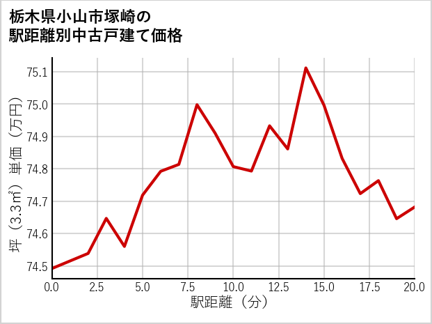 栃木県小山市塚崎の徒歩距離別の中古戸建て坪単価