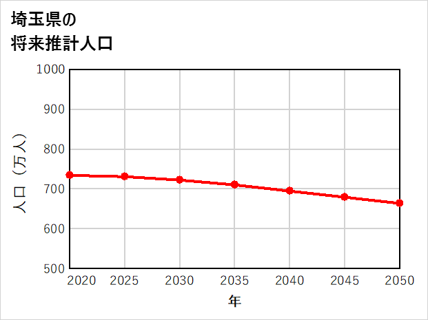 埼玉県の将来推計人口