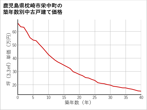 鹿児島県枕崎市栄中町の築年数別の中古戸建て坪単価