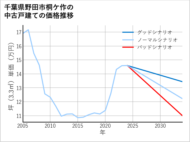 千葉県野田市桐ケ作の中古戸建て価格推移