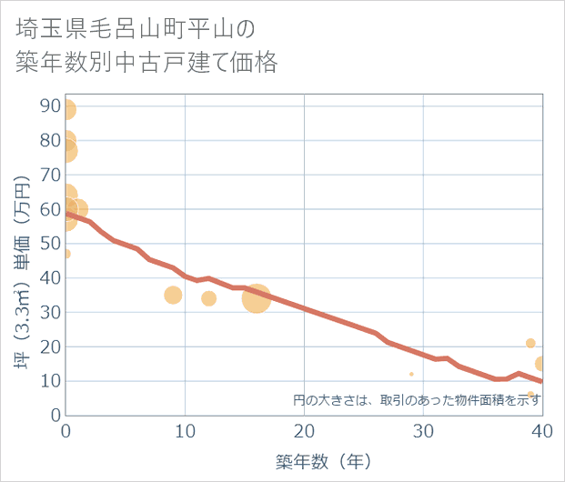 埼玉県毛呂山町平山の築年数別の中古戸建て坪単価