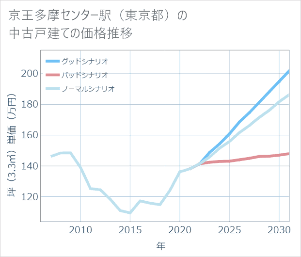 京王多摩センター駅(東京都)の中古戸建て価格推移