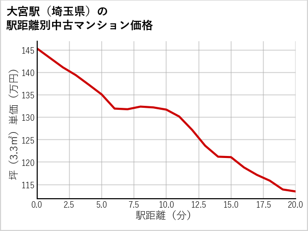 大宮駅（埼玉県）の徒歩距離別の中古マンション坪単価