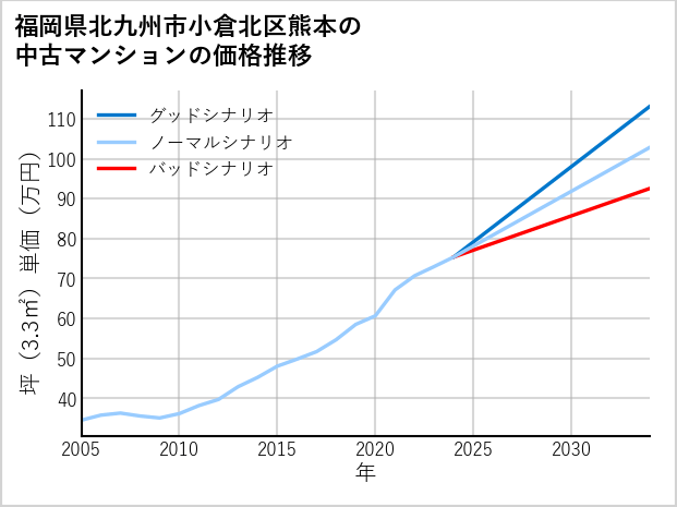 福岡県北九州市小倉北区熊本の中古マンション価格推移