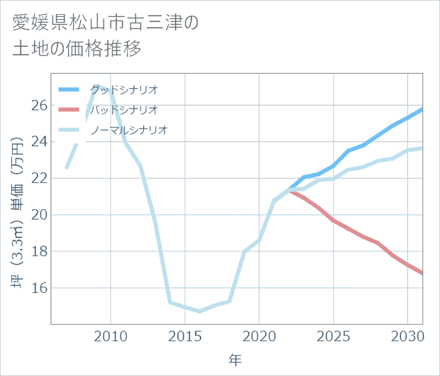 愛媛県松山市古三津の土地価格推移