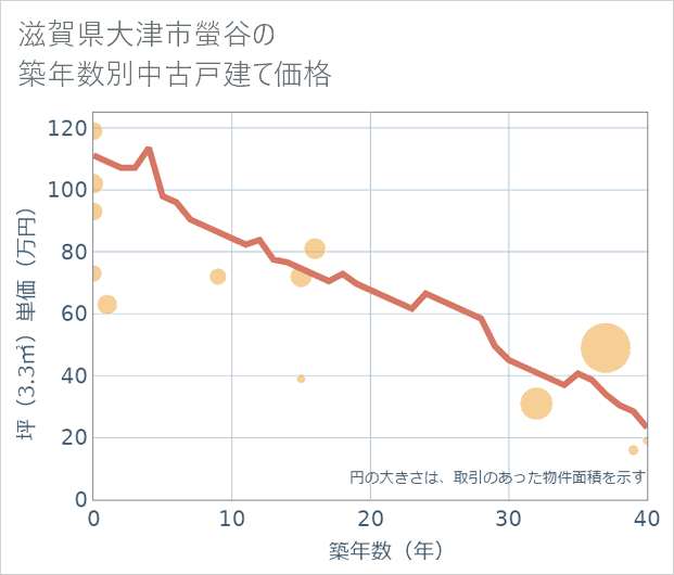 滋賀県大津市螢谷の築年数別の中古戸建て坪単価