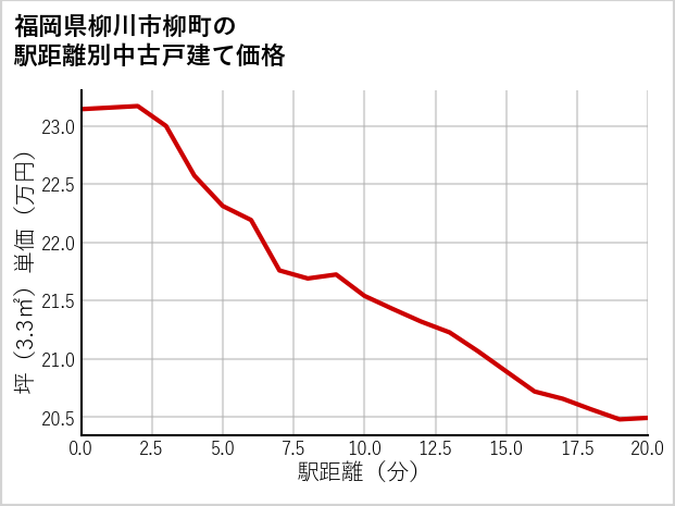 福岡県柳川市柳町の徒歩距離別の中古戸建て坪単価