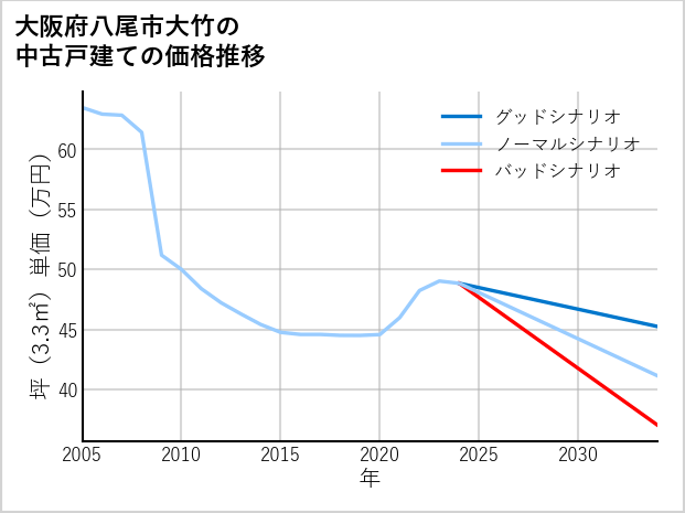 大阪府八尾市大竹の中古戸建て価格推移