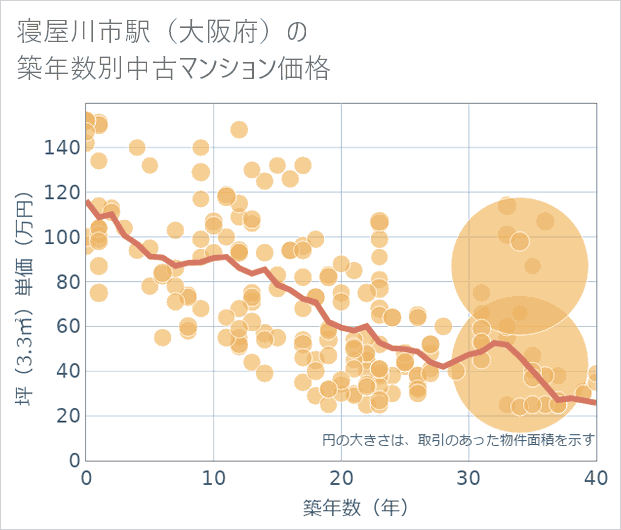 寝屋川市駅(大阪府)の築年数別の中古マンション坪単価