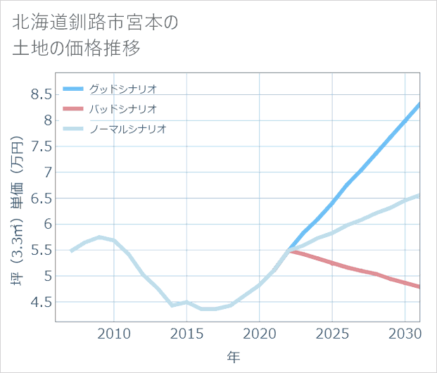 北海道釧路市宮本の土地価格推移