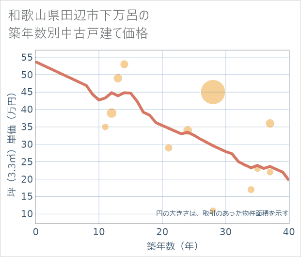 和歌山県田辺市下万呂の築年数別の中古戸建て坪単価