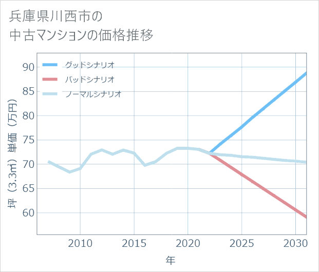 兵庫県川西市の中古マンション価格推移
