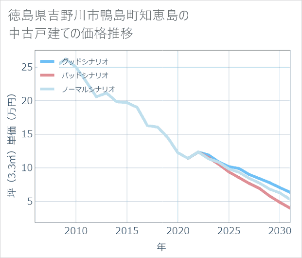 徳島県吉野川市鴨島町知恵島の中古戸建て価格推移