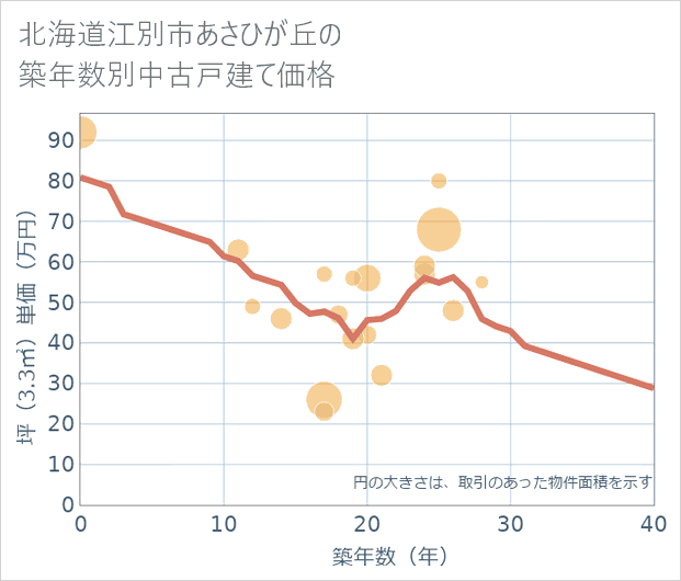 北海道江別市あさひが丘の築年数別の中古戸建て坪単価