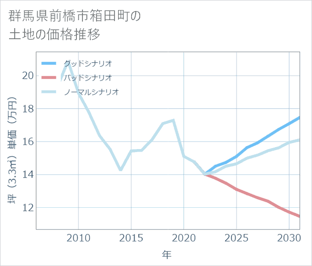 群馬県前橋市箱田町の土地価格推移
