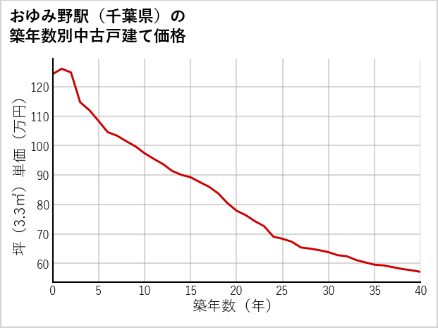 おゆみ野駅（千葉県）の築年数別の中古戸建て坪単価