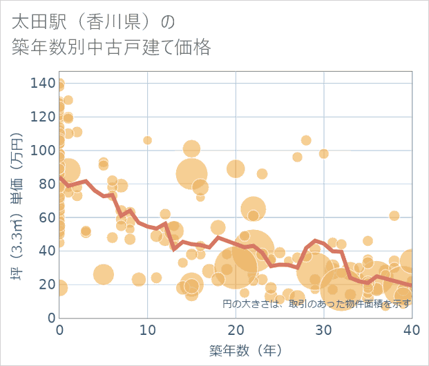 太田駅(香川県)の築年数別の中古戸建て坪単価
