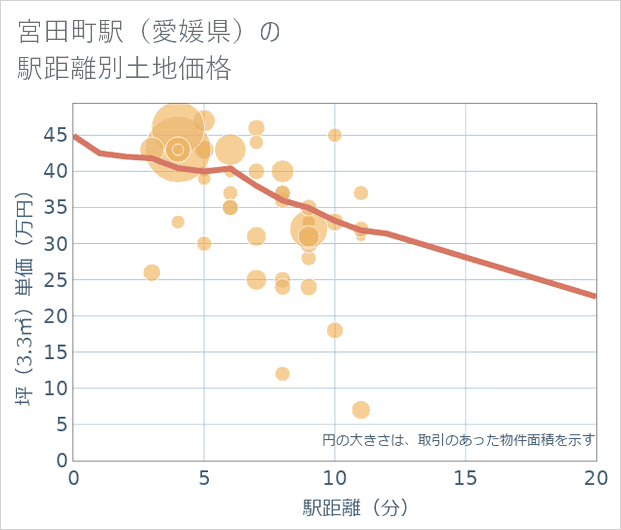 宮田町駅(愛媛県)の徒歩距離別の土地坪単価