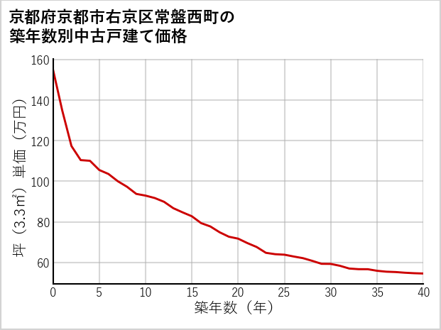 京都府京都市右京区常盤西町の築年数別の中古戸建て坪単価