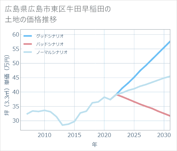 広島県広島市東区牛田早稲田の土地価格推移