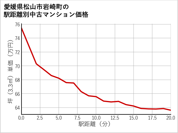 愛媛県松山市岩崎町の徒歩距離別の中古マンション坪単価
